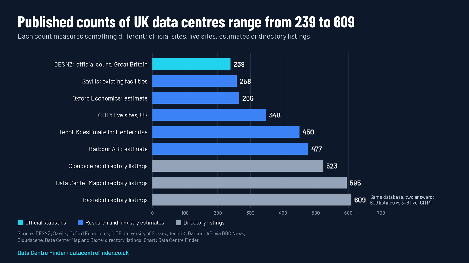 Horizontal bar chart of nine published counts of UK data centres: DESNZ 239 (official count, Great Britain), Savills 258, Oxford Economics 266, CITP 348 live sites, techUK 450 including enterprise sites, Barbour ABI 477, and directory listings from Cloudscene 523, Data Center Map 595 and Baxtel 609.